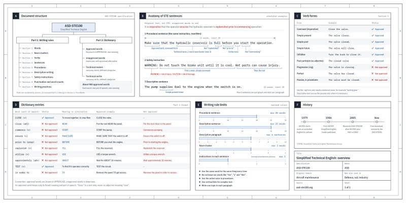 Overview infographic of ASD-STE100, including its document structure, writing rules, word list, and examples of approved and rejected sentences.
