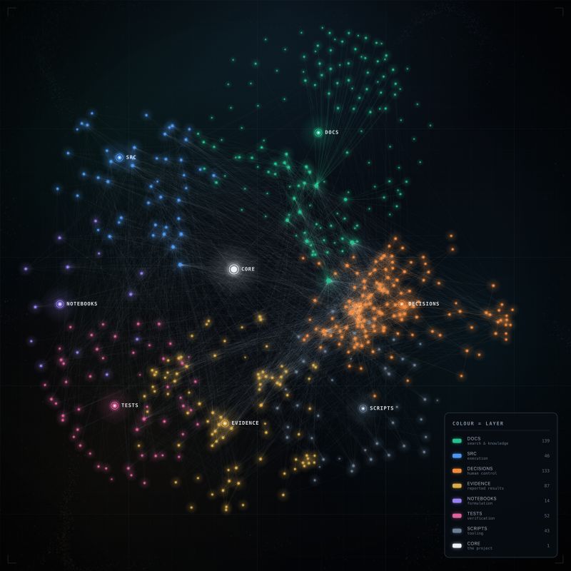 A dark network graph grouping project records into eight labeled layers: Core, Docs, Source, Decisions, Evidence, Notebooks, Tests, and Scripts