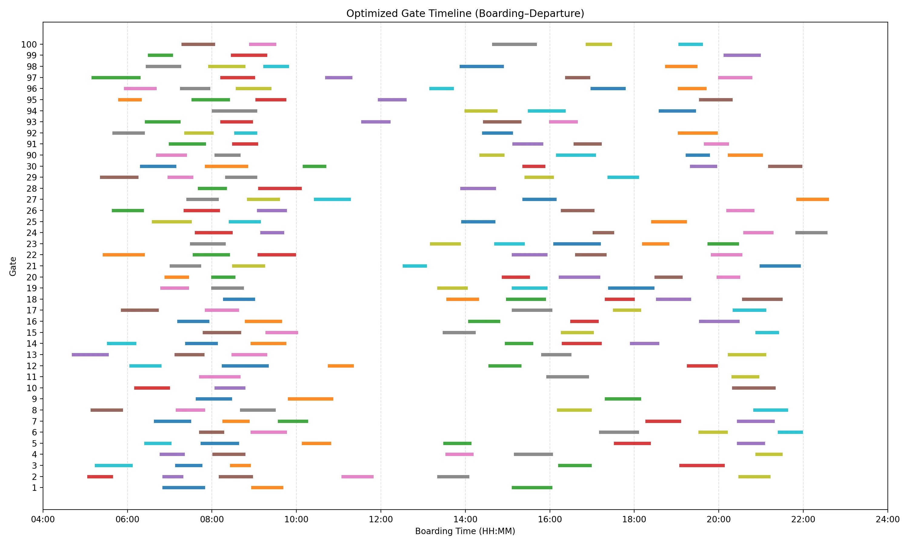 Gantt-style timeline titled Optimized Gate Timeline (Boarding–Departure): horizontal colored bars for each flight's boarding window, stacked by gate on the vertical axis (gates 1–30 and 90–100) against a 04:00–24:00 time axis, with no overlapping bars on any single gate row