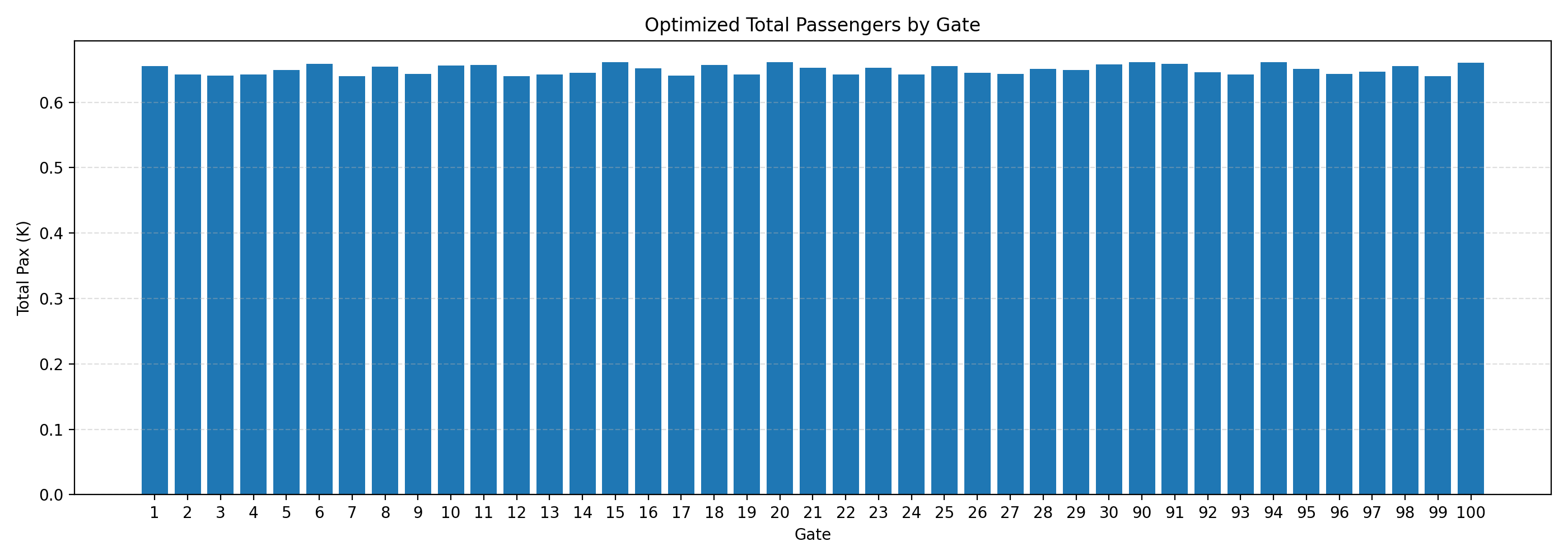 Bar chart titled Optimized Total Passengers by Gate: 41 bars, one per gate (1–30 and 90–100), all reaching essentially the same height just above 0.64 thousand passengers, showing a near-flat passenger distribution across gates