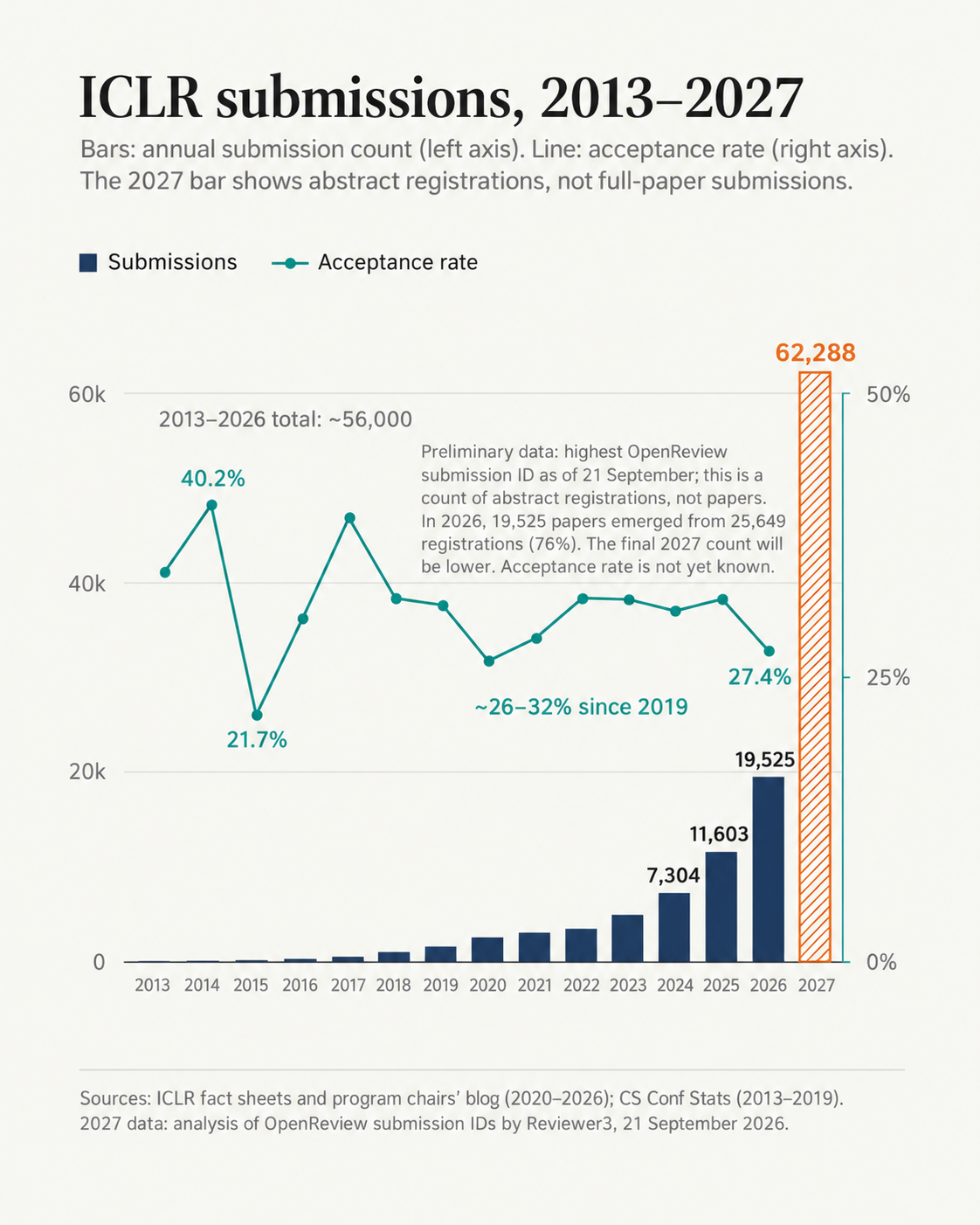 Chart of ICLR submission counts and acceptance rates from 2013 to 2027. The 2027 bar represents abstract registrations, not full-paper submissions.