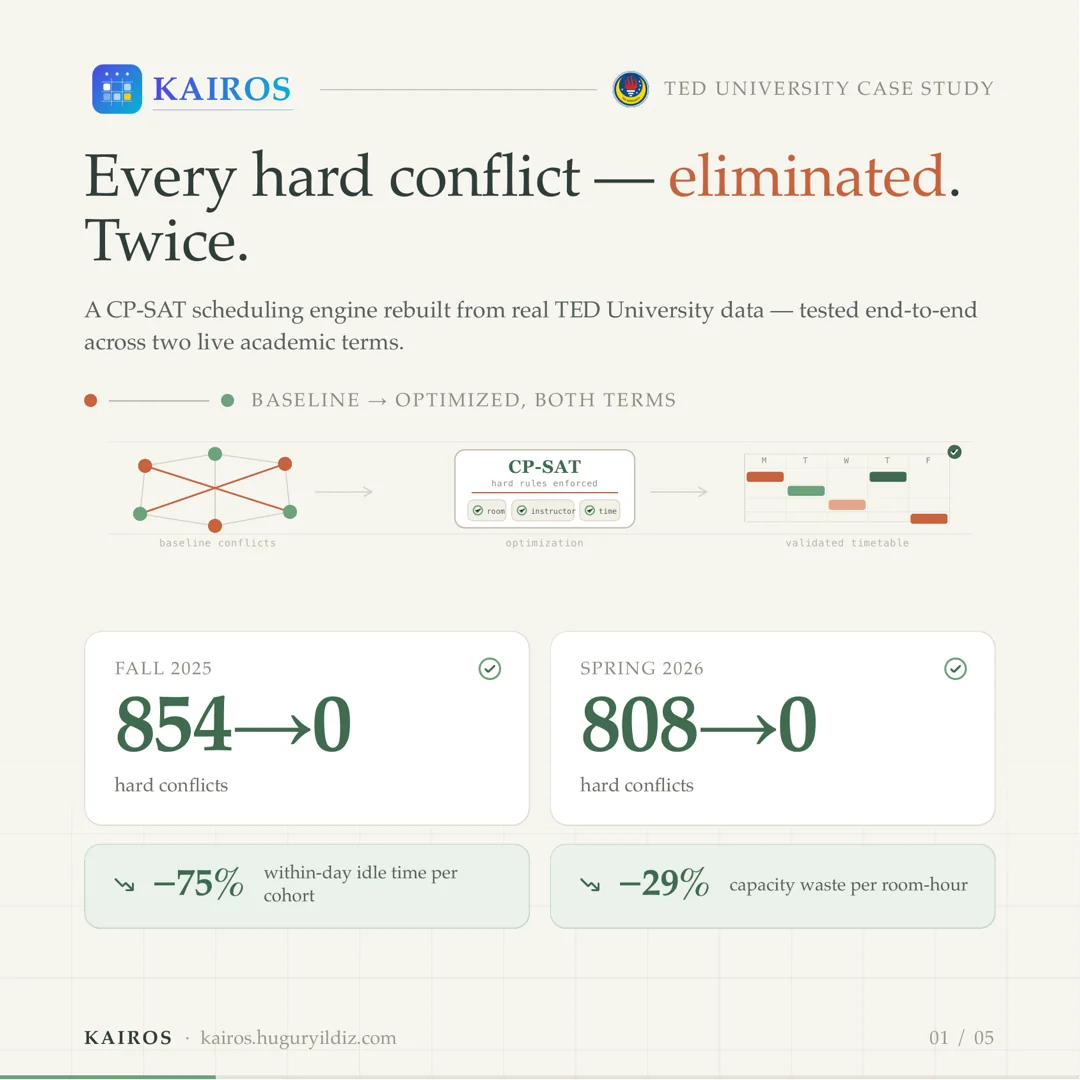 Every hard conflict eliminated — Fall 2025: 854 to 0, Spring 2026: 808 to 0