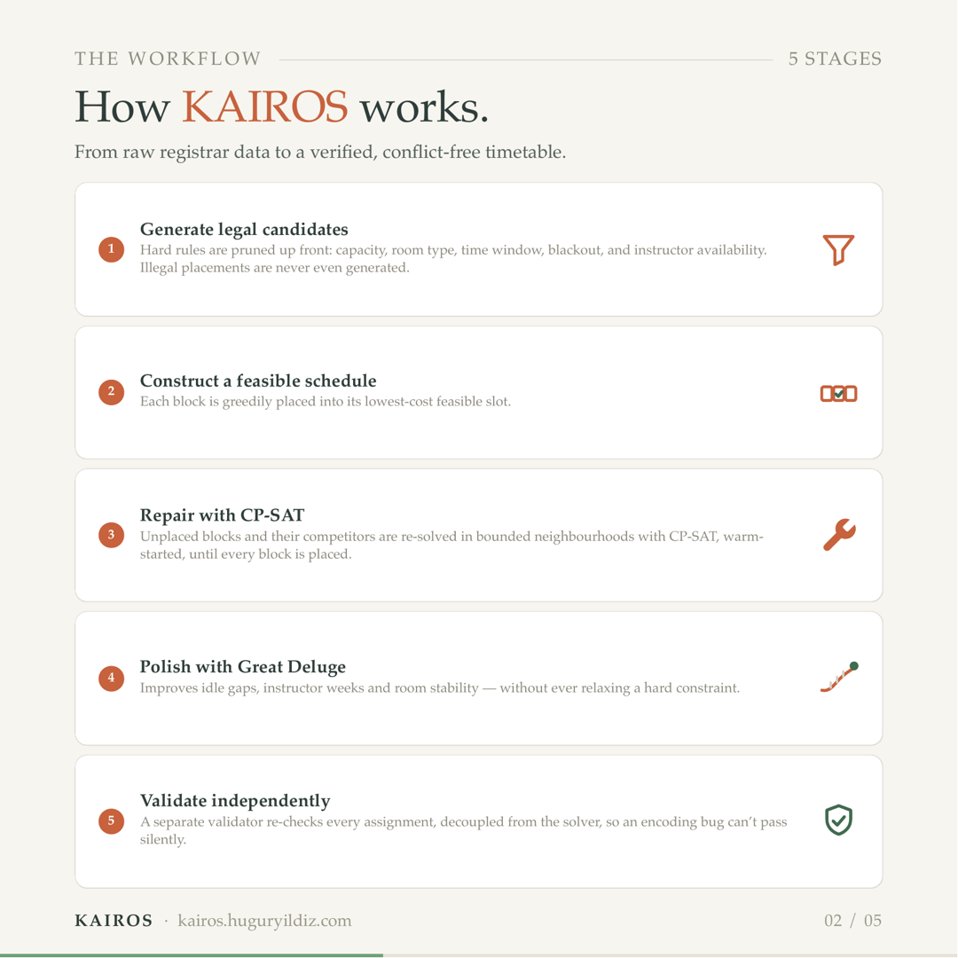 How KAIROS works — five-stage workflow