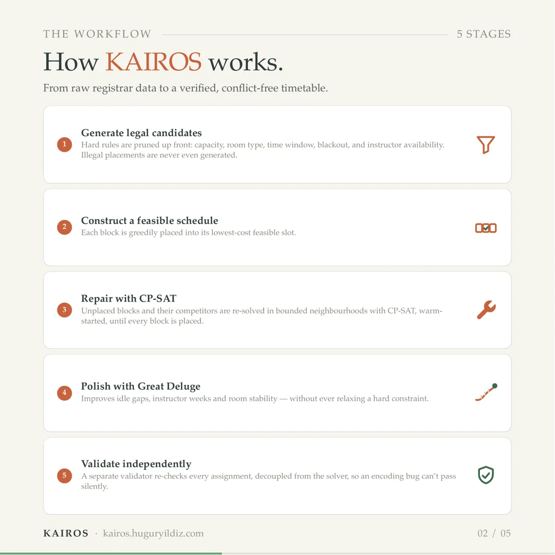 How KAIROS works — five-stage workflow