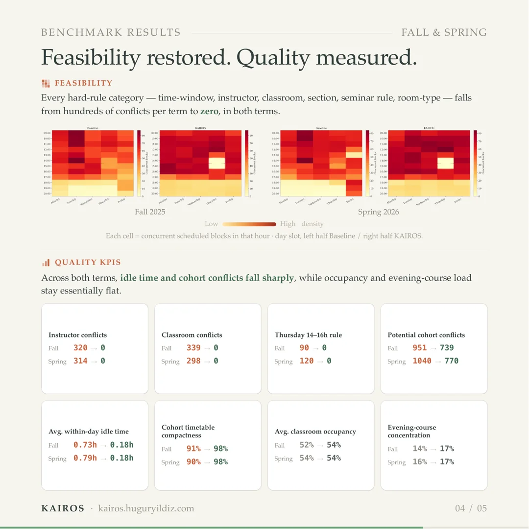 Benchmark results — feasibility heatmaps and quality KPIs for both terms