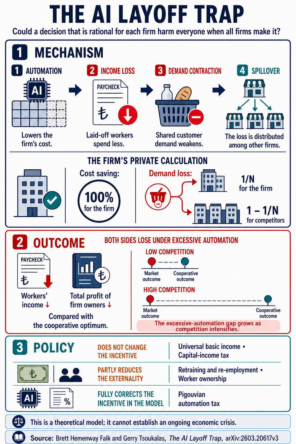English infographic explaining the AI Layoff Trap: automation reduces costs, lowers worker income and demand, and distributes the loss across firms