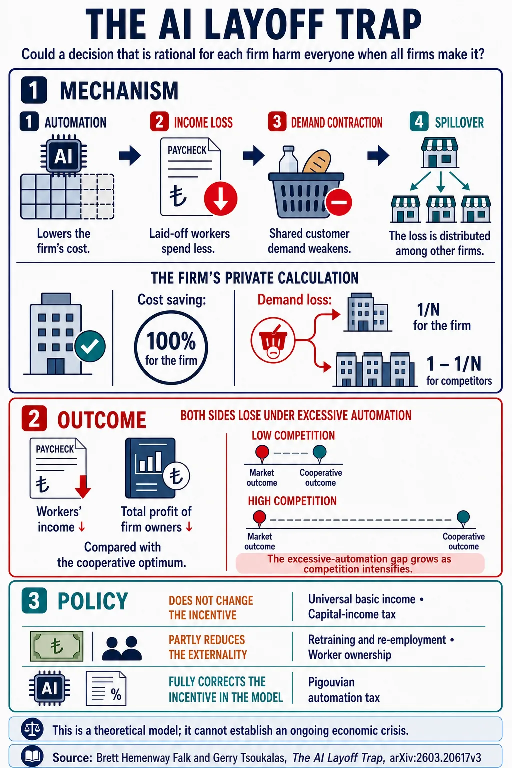English infographic explaining the AI Layoff Trap: automation reduces costs, lowers worker income and demand, and distributes the loss across firms