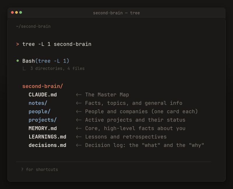 Terminal-style directory tree for a Markdown-based second brain, including notes, people, projects, memory, learnings, and decisions files