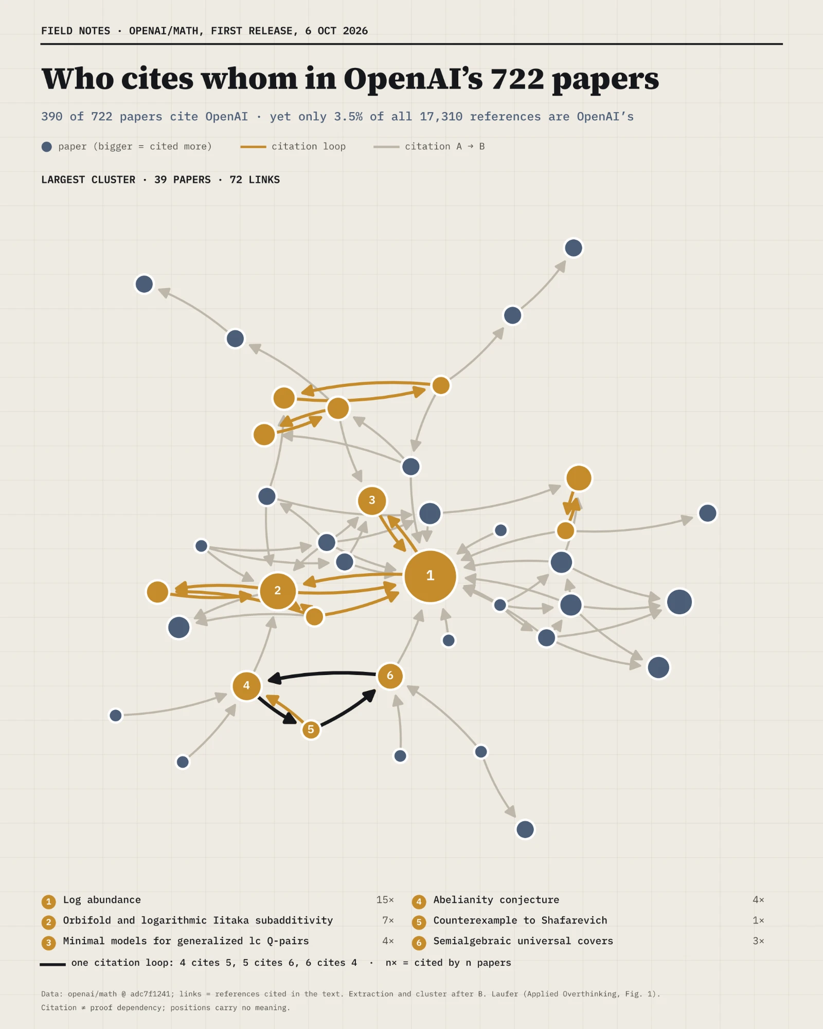Citation network of the largest cluster in the OpenAI mathematics release: 39 papers and 72 links. Six papers are numbered, with Log abundance cited most often. One citation loop runs through three papers: 4 cites 5, 5 cites 6, and 6 cites 4.