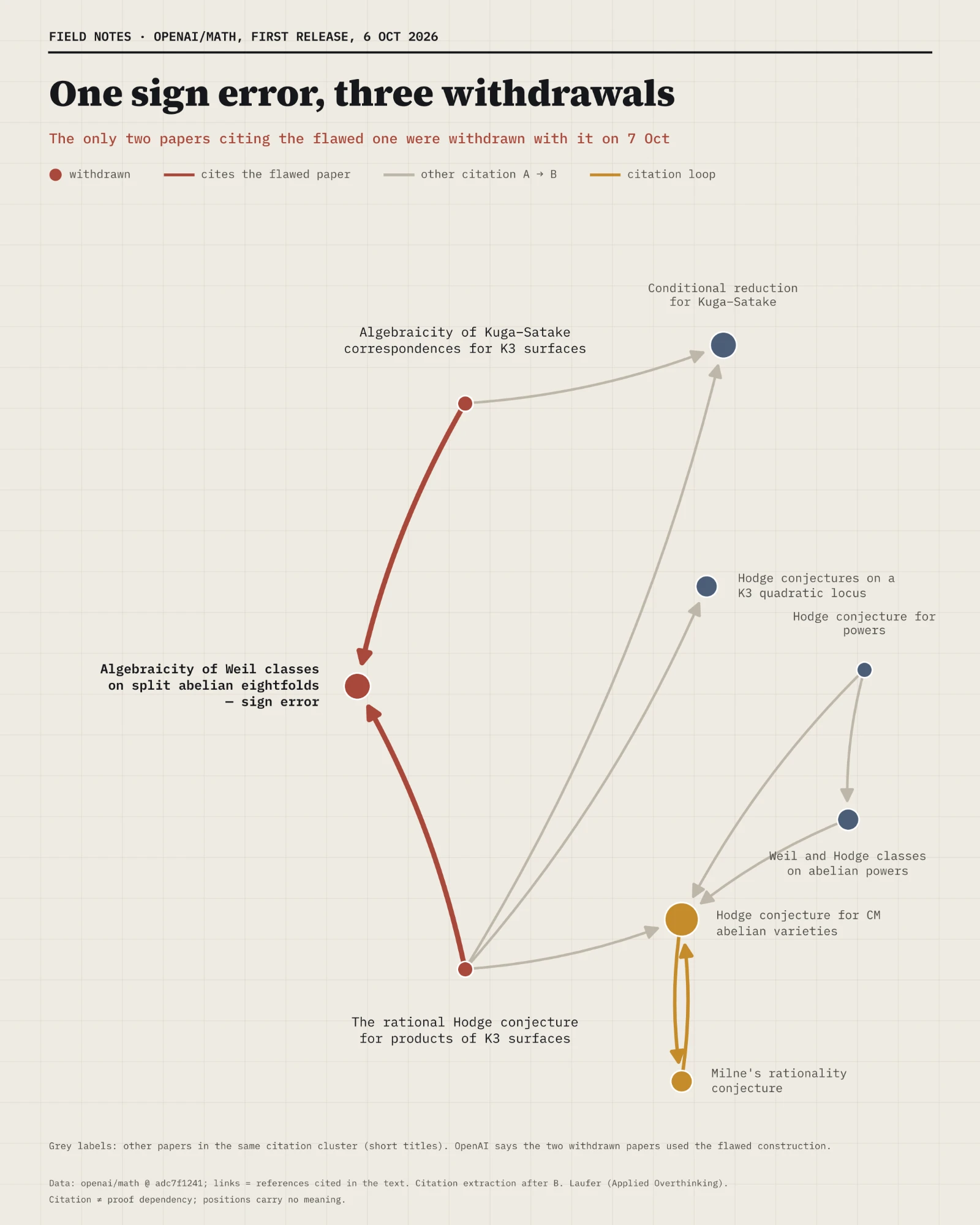 Citation diagram showing the manuscript on Weil classes on split abelian eightfolds, withdrawn for a sign error, and the only two manuscripts that cite it, both withdrawn on 7 October.