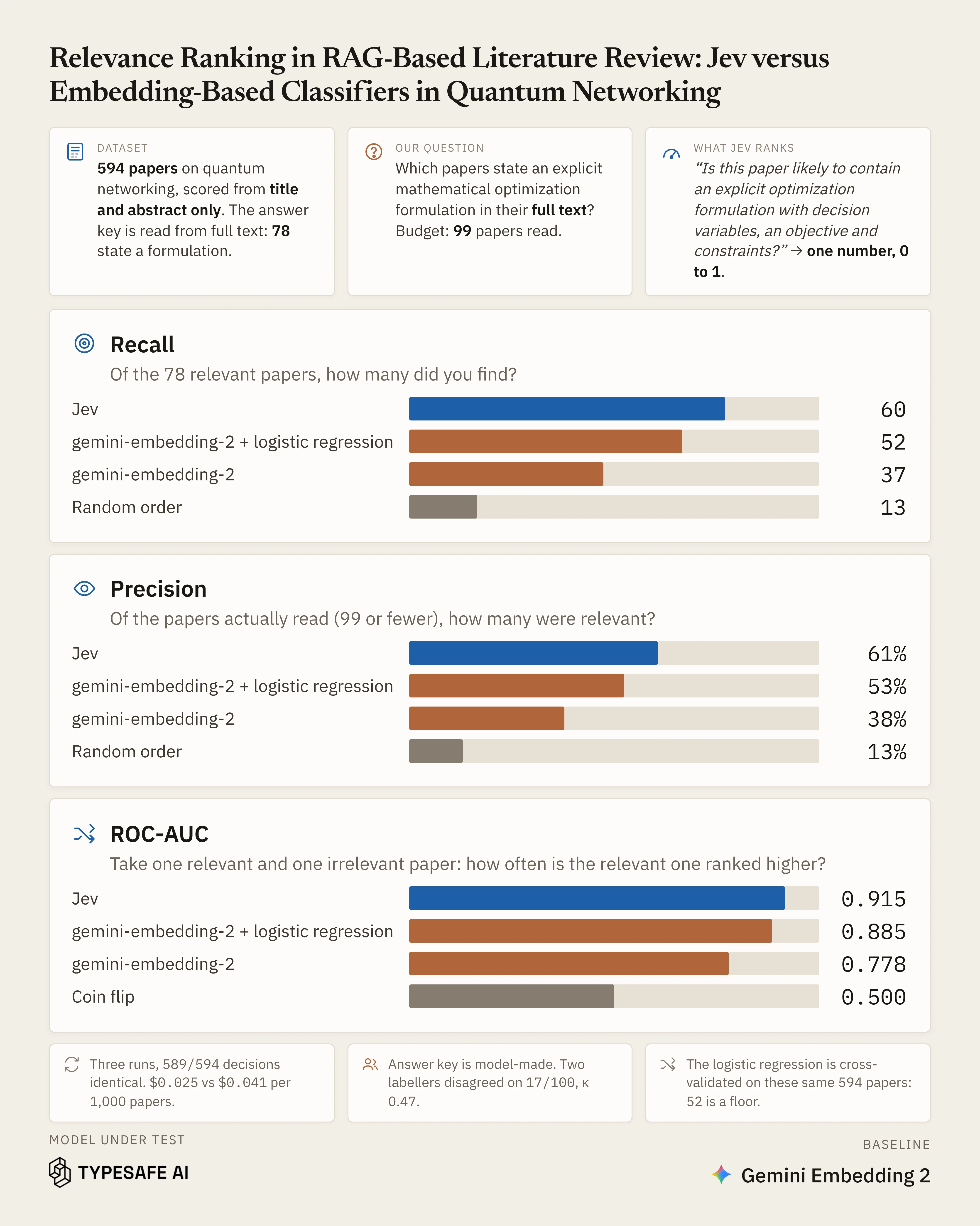 Infographic comparing Jev with Gemini Embedding 2 baselines for ranking quantum-networking papers, showing recall, precision, and ROC-AUC results